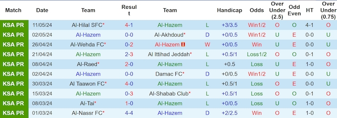 Nhận định, soi kèo Al-Hazem vs Al-Riyadh, 23h20 ngày 18/5: Không bỏ cuộc - Ảnh 1