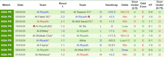 Nhận định, soi kèo Al-Hazem vs Al-Riyadh, 23h20 ngày 18/5: Không bỏ cuộc - Ảnh 2