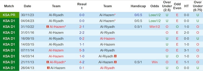 Nhận định, soi kèo Al-Hazem vs Al-Riyadh, 23h20 ngày 18/5: Không bỏ cuộc - Ảnh 3