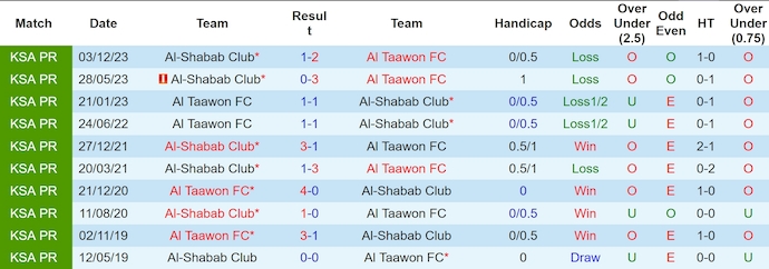 Nhận định, soi kèo Al-Taawon vs Al-Shabab, 23h20 ngày 18/5: Khách chiếm ưu thế - Ảnh 3