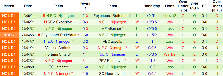 Nhận định, soi kèo Almere City vs N.E.C. Nijmegen, 19h30 ngày 19/5: Tin vào cửa trên - Ảnh 2