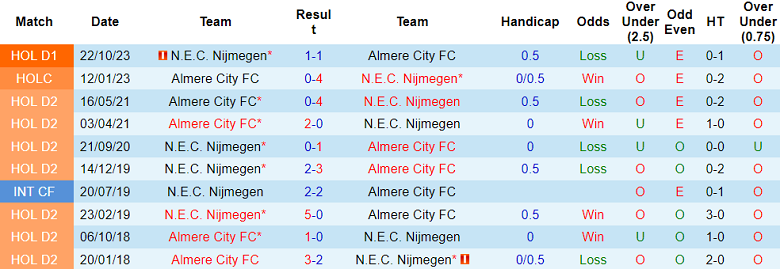 Nhận định, soi kèo Almere City vs N.E.C. Nijmegen, 19h30 ngày 19/5: Tin vào cửa trên - Ảnh 3