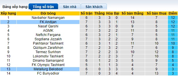 Nhận định, soi kèo Andijan vs Metallurg Bekabad, 21h00 ngày 18/5: Không tin vào khách - Ảnh 1