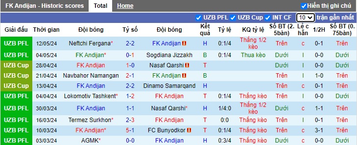 Nhận định, soi kèo Andijan vs Metallurg Bekabad, 21h00 ngày 18/5: Không tin vào khách - Ảnh 4