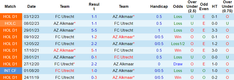 Nhận định, soi kèo AZ Alkmaar vs Utrecht, 19h30 ngày 19/5: Khó tin cửa dưới - Ảnh 3
