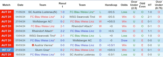 Nhận định, soi kèo Blau Weiss Linz vs Austria Vienna, 22h00 ngày 18/5: Vì danh dự - Ảnh 1