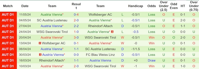 Nhận định, soi kèo Blau Weiss Linz vs Austria Vienna, 22h00 ngày 18/5: Vì danh dự - Ảnh 2