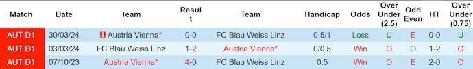 Nhận định, soi kèo Blau Weiss Linz vs Austria Vienna, 22h00 ngày 18/5: Vì danh dự - Ảnh 3