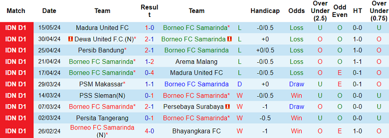 Nhận định, soi kèo Borneo FC vs Madura United, 19h00 ngày 19/5: Lật ngược tình thế - Ảnh 1