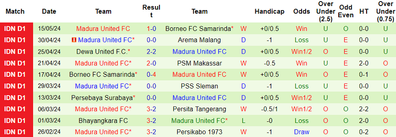 Nhận định, soi kèo Borneo FC vs Madura United, 19h00 ngày 19/5: Lật ngược tình thế - Ảnh 2