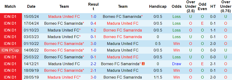 Nhận định, soi kèo Borneo FC vs Madura United, 19h00 ngày 19/5: Lật ngược tình thế - Ảnh 3