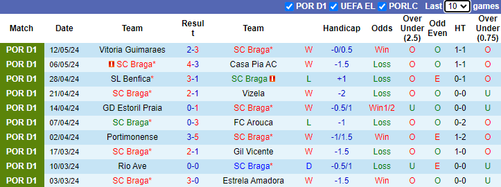 Nhận định, soi kèo Braga vs FC Porto, 2h30 ngày 19/5: Cải thiện đối đầu - Ảnh 1