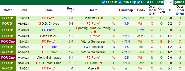 Nhận định, soi kèo Braga vs FC Porto, 2h30 ngày 19/5: Cải thiện đối đầu - Ảnh 2