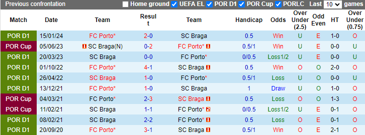 Nhận định, soi kèo Braga vs FC Porto, 2h30 ngày 19/5: Cải thiện đối đầu - Ảnh 3