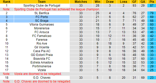 Nhận định, soi kèo Braga vs FC Porto, 2h30 ngày 19/5: Cải thiện đối đầu - Ảnh 6