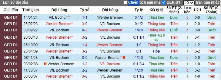 Nhận định, soi kèo Bremen vs Bochum, 20h30 ngày 18/5: Chỉ hòa là đủ - Ảnh 2