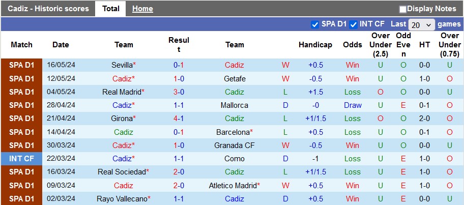 Nhận định, soi kèo Cadiz vs Las Palmas, 0h00 ngày 20/5: Mục tiêu phải thắng - Ảnh 1