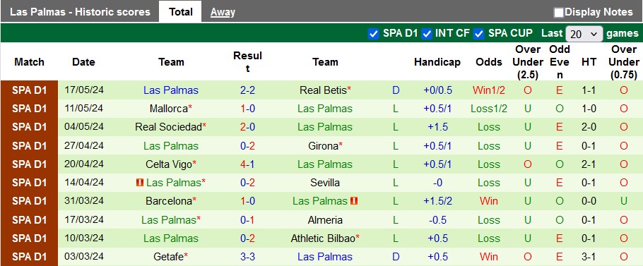 Nhận định, soi kèo Cadiz vs Las Palmas, 0h00 ngày 20/5: Mục tiêu phải thắng - Ảnh 2