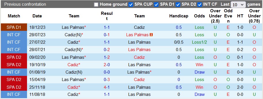 Nhận định, soi kèo Cadiz vs Las Palmas, 0h00 ngày 20/5: Mục tiêu phải thắng - Ảnh 3