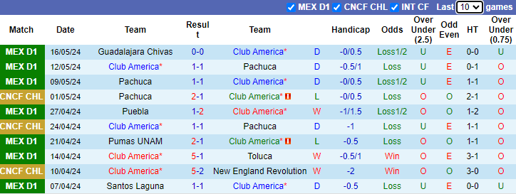 Nhận định, soi kèo Club America vs Guadalajara Chivas, 9h00 ngày 19/5: Chủ nhà sa sút - Ảnh 1
