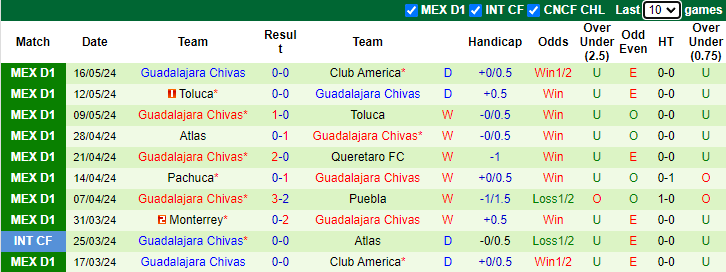 Nhận định, soi kèo Club America vs Guadalajara Chivas, 9h00 ngày 19/5: Chủ nhà sa sút - Ảnh 2