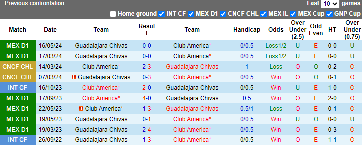 Nhận định, soi kèo Club America vs Guadalajara Chivas, 9h00 ngày 19/5: Chủ nhà sa sút - Ảnh 3