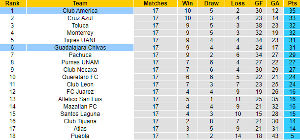 Nhận định, soi kèo Club America vs Guadalajara Chivas, 9h00 ngày 19/5: Chủ nhà sa sút - Ảnh 4