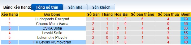 Nhận định, soi kèo CSKA Sofia vs Levski Krumovgrad, 21h45 ngày 18/5: Làm khó chủ nhà - Ảnh 1