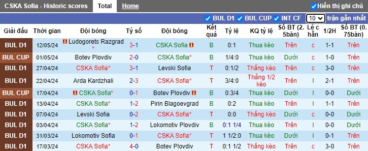 Nhận định, soi kèo CSKA Sofia vs Levski Krumovgrad, 21h45 ngày 18/5: Làm khó chủ nhà - Ảnh 4