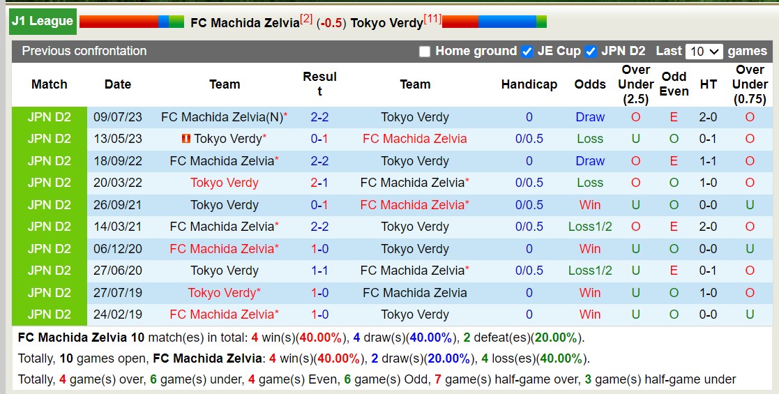Nhận định, soi kèo FC Machida Zelvia vs Tokyo Verdy, 12h00 ngày 19/5: Ngựa ô của giải - Ảnh 3