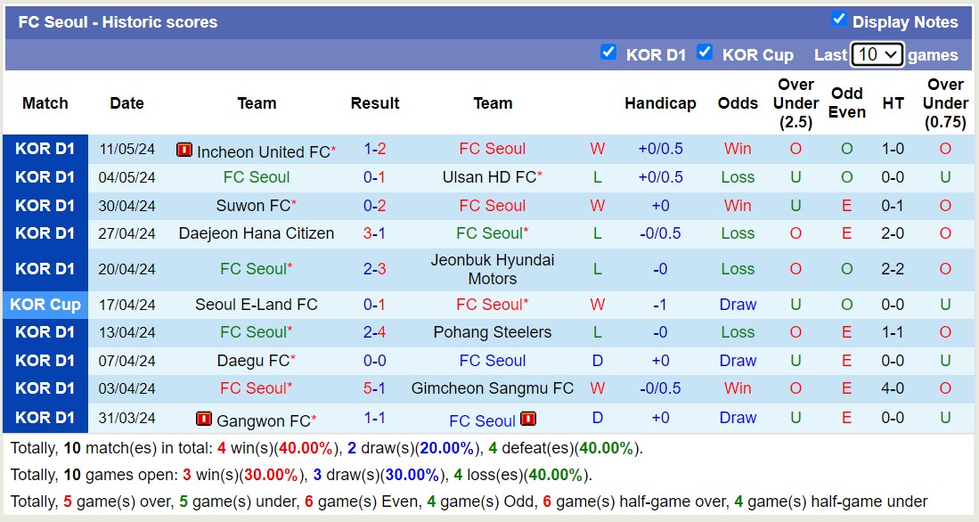 Nhận định, soi kèo FC Seoul vs Daegu FC, 14h30 ngày 19/5: 3 điểm nhọc nhằn của FC Seoul - Ảnh 1