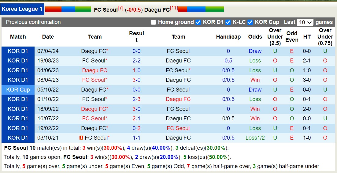 Nhận định, soi kèo FC Seoul vs Daegu FC, 14h30 ngày 19/5: 3 điểm nhọc nhằn của FC Seoul - Ảnh 3