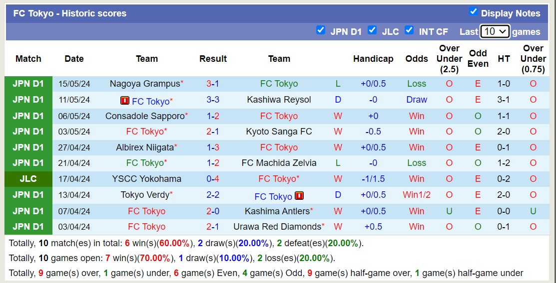 Nhận định, soi kèo FC Tokyo vs Yokohama F Marinos, 13h00 ngày 19/5: Trái đắng xa nhà - Ảnh 1