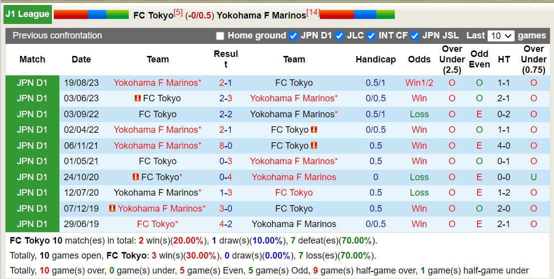 Nhận định, soi kèo FC Tokyo vs Yokohama F Marinos, 13h00 ngày 19/5: Trái đắng xa nhà - Ảnh 3
