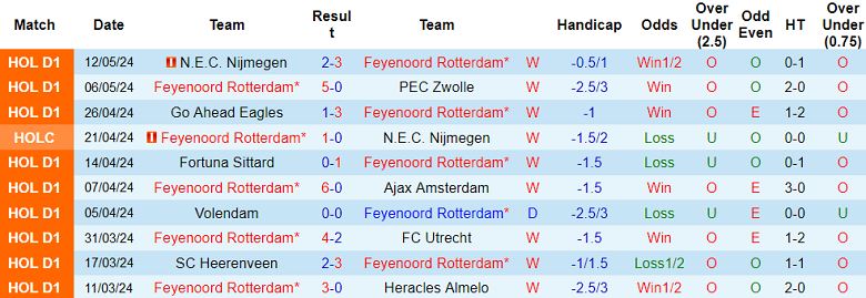 Nhận định, soi kèo Feyenoord vs Excelsior, 19h30 ngày 19/5: Kết cục dễ đoán - Ảnh 1
