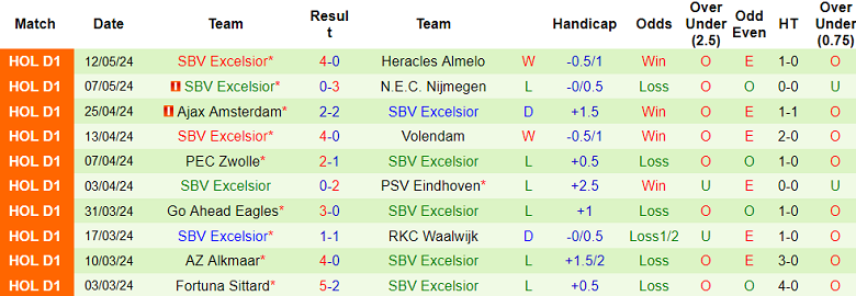 Nhận định, soi kèo Feyenoord vs Excelsior, 19h30 ngày 19/5: Kết cục dễ đoán - Ảnh 2