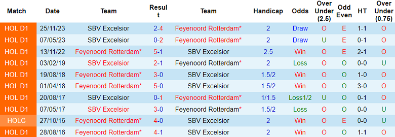 Nhận định, soi kèo Feyenoord vs Excelsior, 19h30 ngày 19/5: Kết cục dễ đoán - Ảnh 3