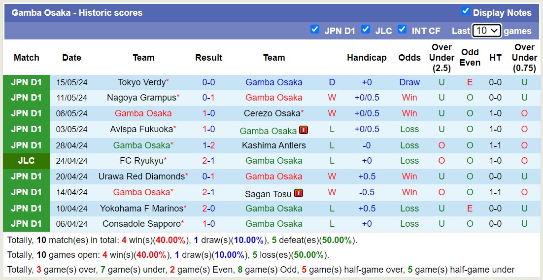 Nhận định, soi kèo Gamba Osaka vs Kawasaki Frontale, 13h00 ngày 19/5: Lật ngược lịch sử - Ảnh 1