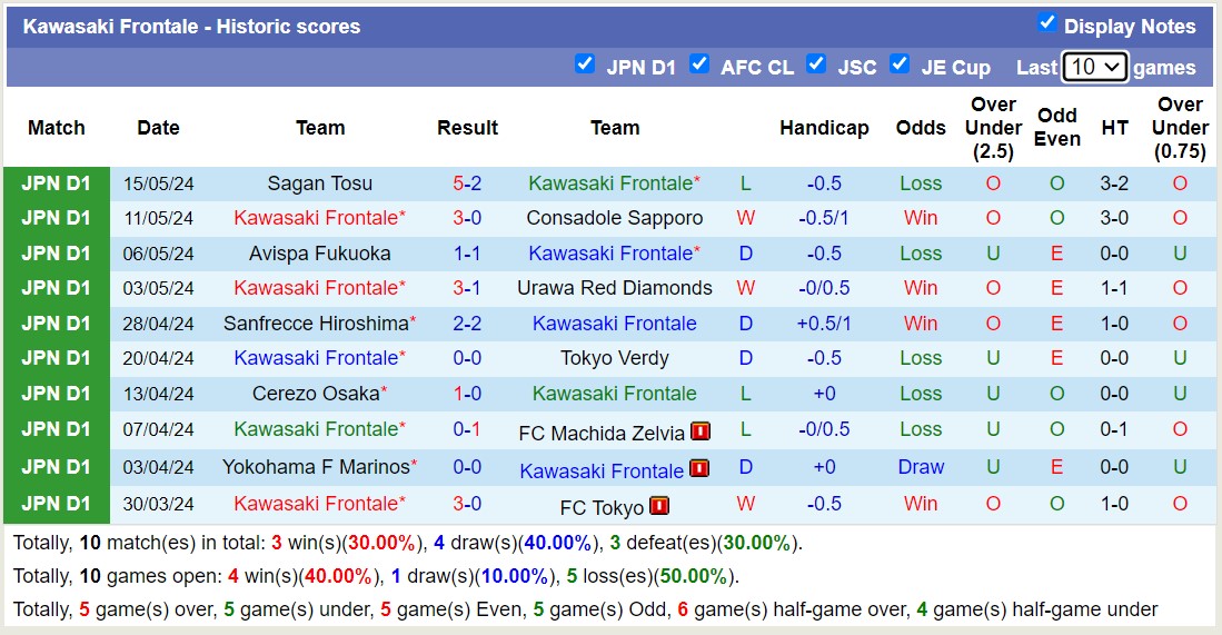 Nhận định, soi kèo Gamba Osaka vs Kawasaki Frontale, 13h00 ngày 19/5: Lật ngược lịch sử - Ảnh 2