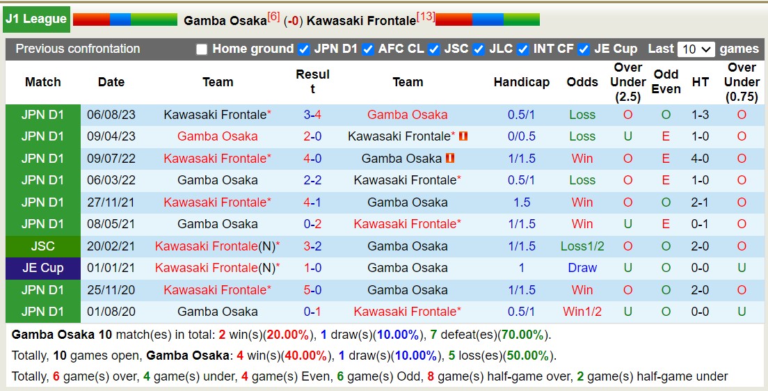 Nhận định, soi kèo Gamba Osaka vs Kawasaki Frontale, 13h00 ngày 19/5: Lật ngược lịch sử - Ảnh 3