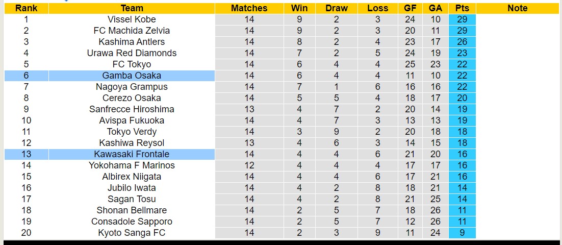 Nhận định, soi kèo Gamba Osaka vs Kawasaki Frontale, 13h00 ngày 19/5: Lật ngược lịch sử - Ảnh 4