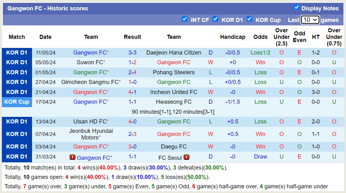 Nhận định, soi kèo Gangwon FC vs Ulsan HD FC, 14h30 ngày 19/5: Không thể cản bước - Ảnh 1