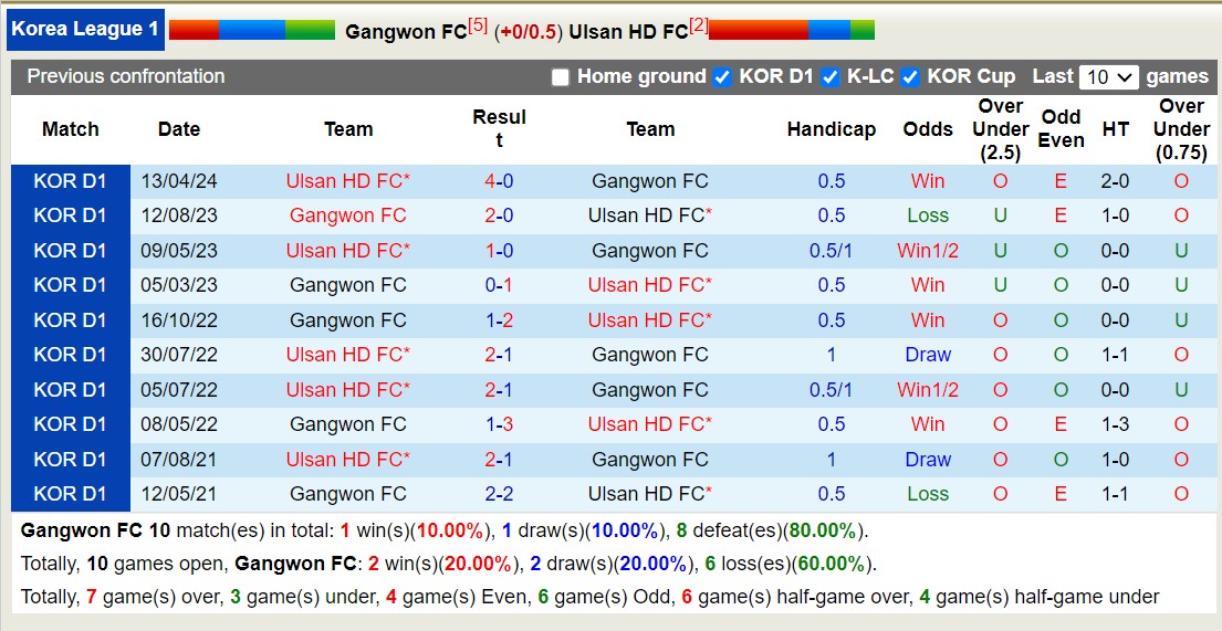 Nhận định, soi kèo Gangwon FC vs Ulsan HD FC, 14h30 ngày 19/5: Không thể cản bước - Ảnh 3