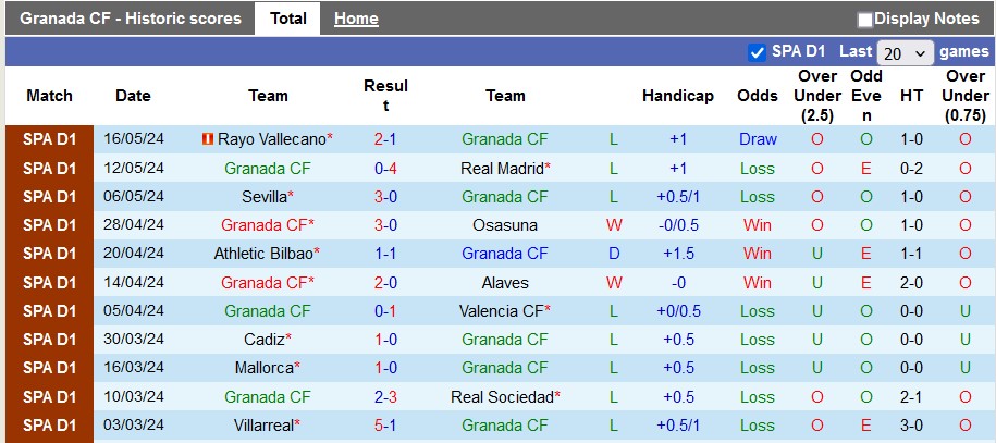 Nhận định, soi kèo Granada vs Celta Vigo, 0h00 ngày 20/5: Trụ hạng sớm - Ảnh 1