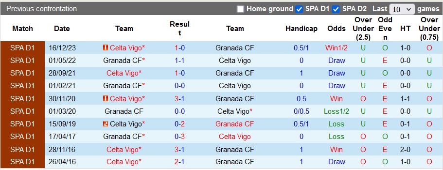 Nhận định, soi kèo Granada vs Celta Vigo, 0h00 ngày 20/5: Trụ hạng sớm - Ảnh 3