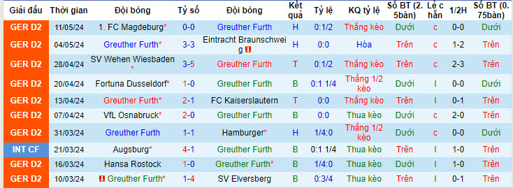 Nhận định, soi kèo Greuther Furth vs Schalke, 20h30 ngày 19/05: Hoàng đế có điểm - Ảnh 2