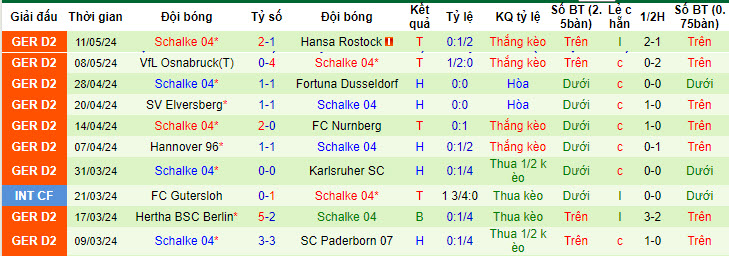 Nhận định, soi kèo Greuther Furth vs Schalke, 20h30 ngày 19/05: Hoàng đế có điểm - Ảnh 3