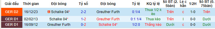 Nhận định, soi kèo Greuther Furth vs Schalke, 20h30 ngày 19/05: Hoàng đế có điểm - Ảnh 4
