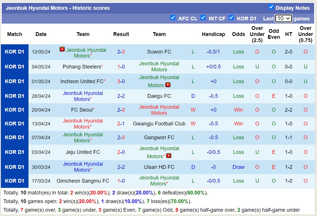 Nhận định, soi kèo Gwangju Football Club vs Jeonbuk Hyundai Motors, 14h30 ngày 19/5: Lật ngược lịch sử - Ảnh 2