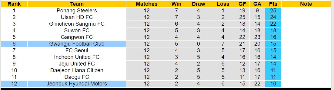 Nhận định, soi kèo Gwangju Football Club vs Jeonbuk Hyundai Motors, 14h30 ngày 19/5: Lật ngược lịch sử - Ảnh 4